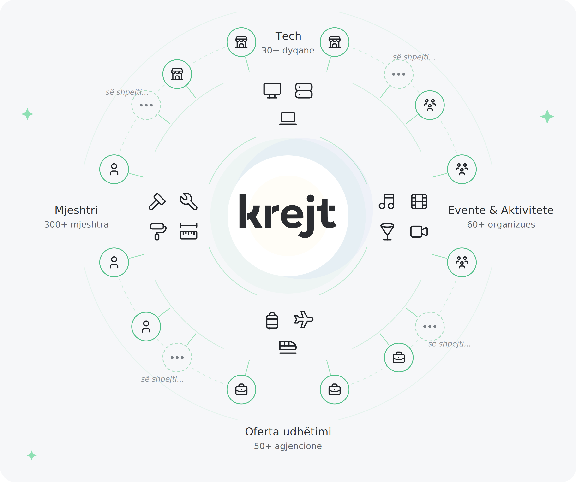 Diagram of Krejt connecting craftsmen, shops, activities, and travel around a central hub